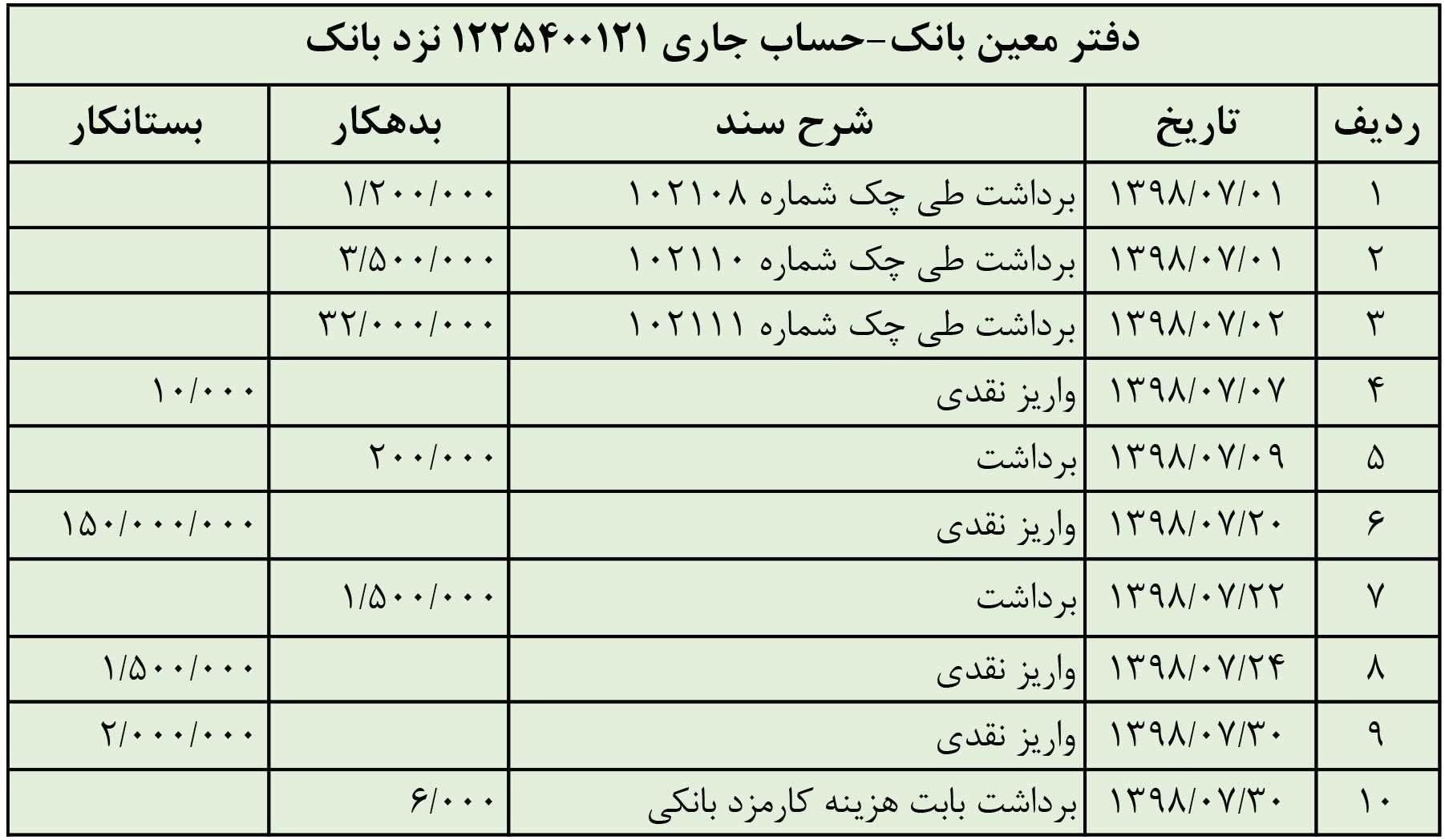 گردش حساب مجوعه در دفتر بانک 