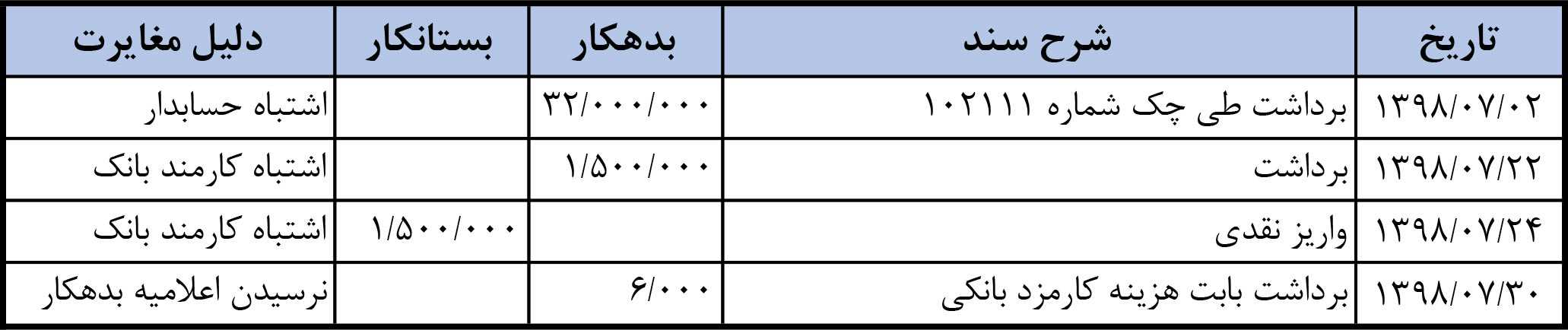 اقلام باز دفتر بانک