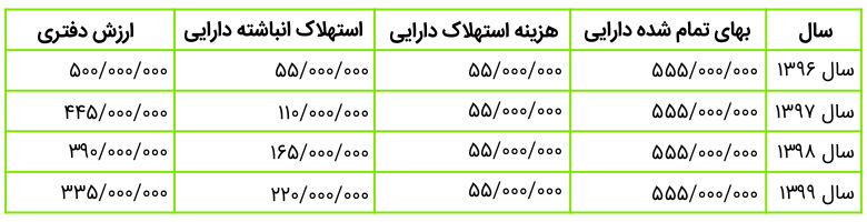 استهلاک سالیانه دارایی ثابت مجموعه، به همراه استهلاک انباشته و ارزش دفتری دارایی به روش خط مستقیم
